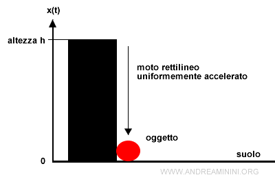 la caduta del grave