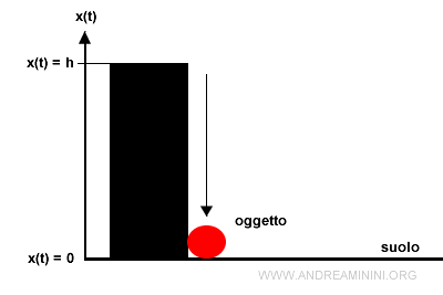 il tempo di caduta