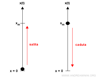 il lancio di un sasso verso l'alto