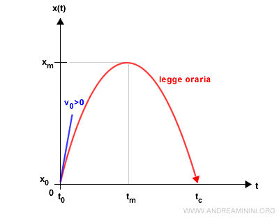 il grafico della legge oraria