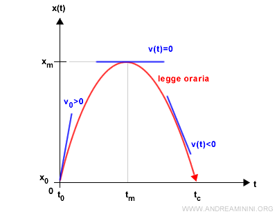 il grafico della legge oraria