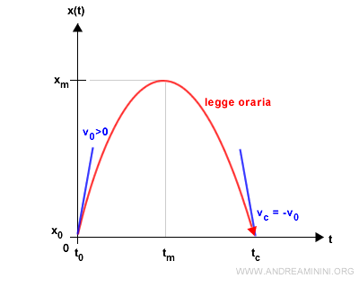 la velocità di impatto