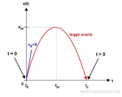 la prima soluzione