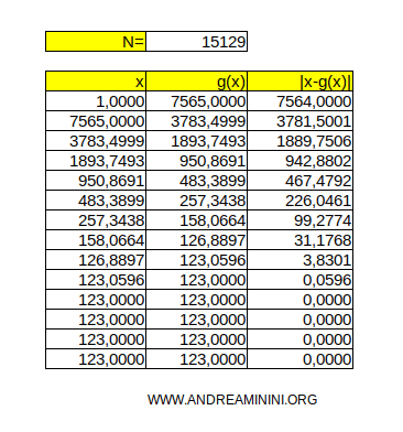 la radice quadrata di 15129 è 123