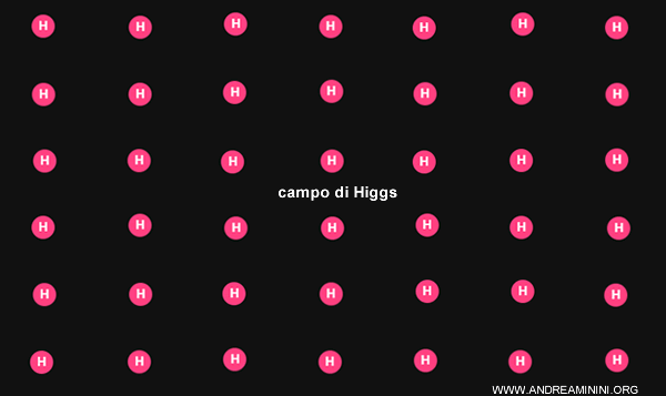 esempio campo scalare di Higgs