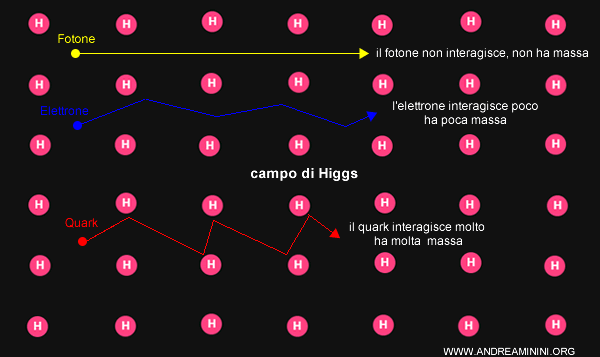 come ha origine la massa delle particelle
