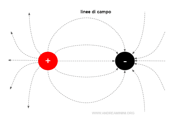 il campo elettrico