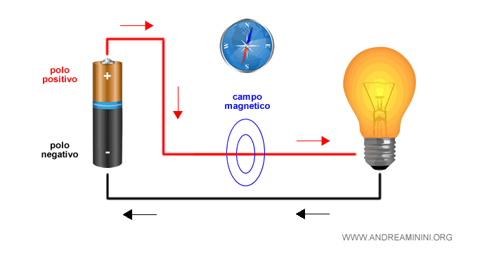 INDUZIONE ELETTROMAGNETICA