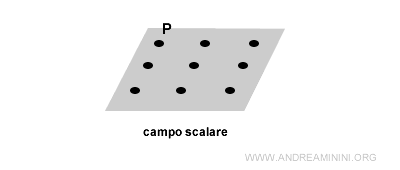 il campo scalare