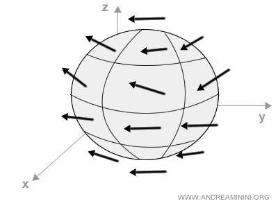 un esempio di campo vettoriale in tre dimensioni