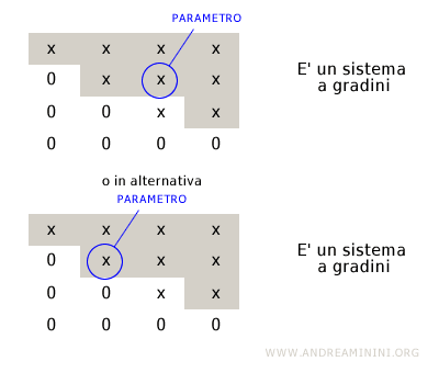 un esempio di parametrizzazione