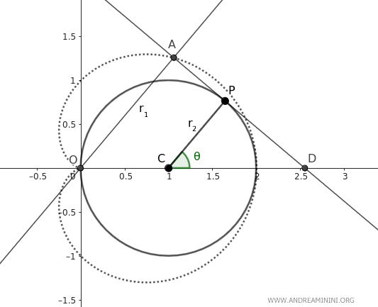 dimostrazione della cardioide