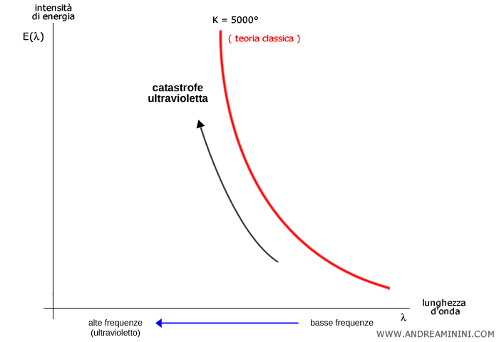 la catastrofe ultravioletta