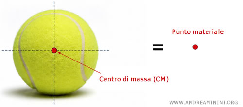 esempio di centro di massa