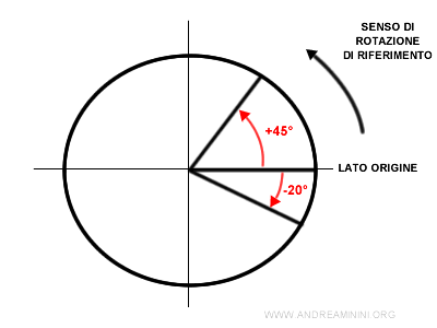 il sistema di riferimento antiorario