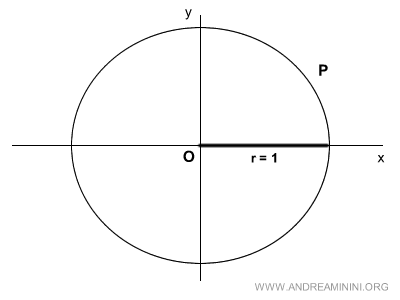 la circonferenza goniometrica