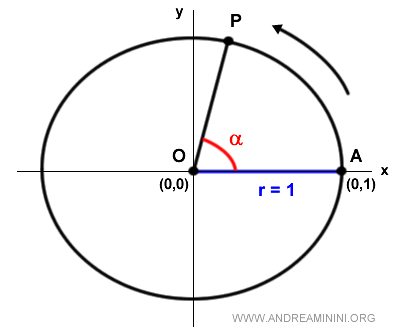 la circonferenza goniometrica nel piano cartesiano