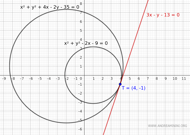 il grafico delle circonferenze tangenti e il punto di tangenza