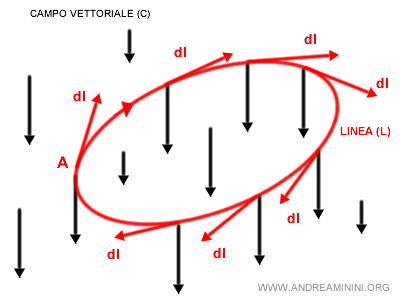 esempio di circuitazione in un campo vettoriale