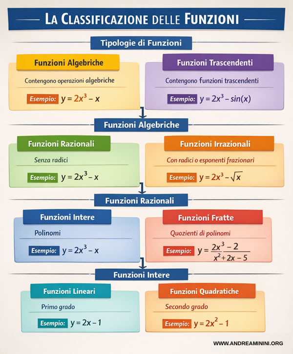 infografica tipi di funzioni