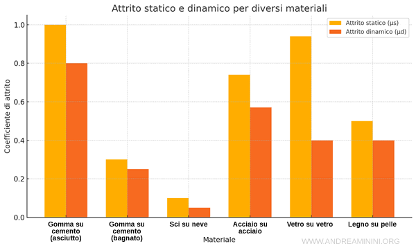 esempi di coefficienti di attrito statico e dinamico per materiale