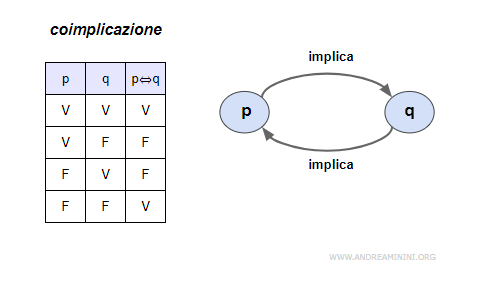 la coimplicazione logica