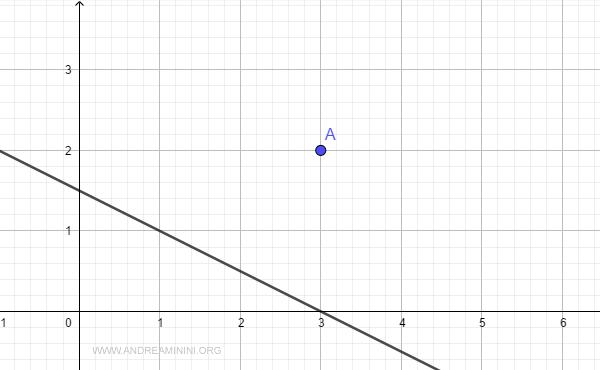 il punto e la retta sul piano