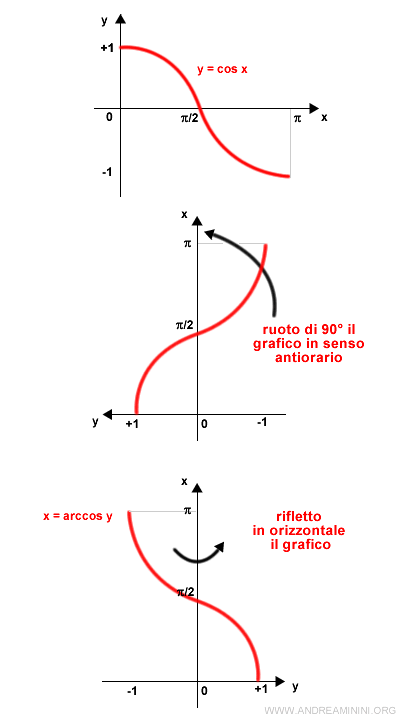 il grafico della funzione arcocoseno