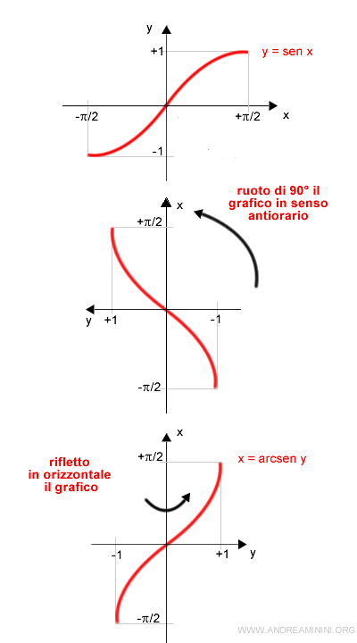 il grafico della funzione arcoseno