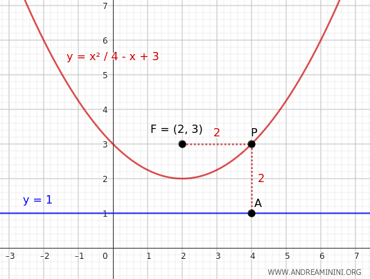 l'equazione della parabola