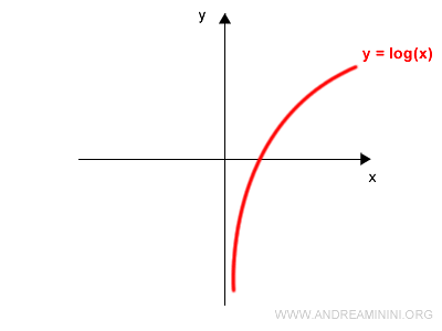 il grafico di una funzione invertibile