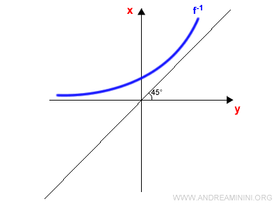 inverto i simboli x e y sugli assi