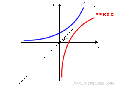 disegno il grafico simmetrico rispetto alla bisettrice