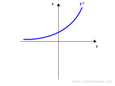 il grafico della funzione inversa