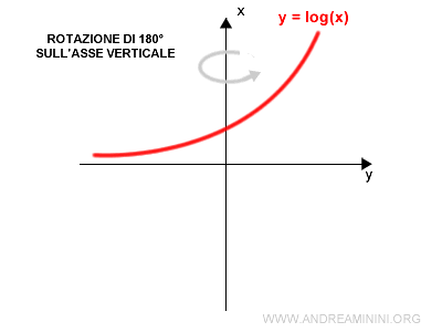 la rotazione di 180° sull'asse verticale