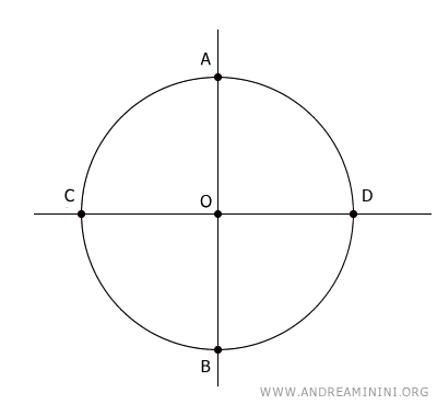 i punti A, B, C, D