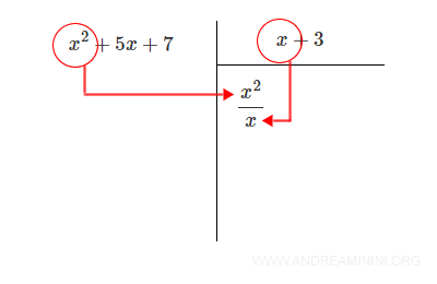 divido il monomio di grado più alto del polinomio dividendo per il monomio di grado più alto del polinomio divisore 
