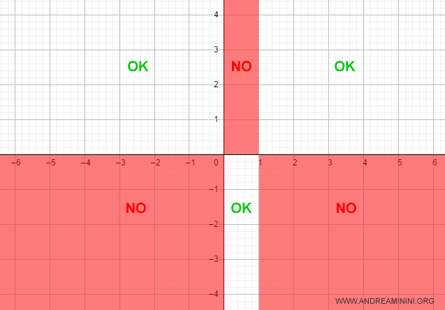 lo studio del segno della funzione