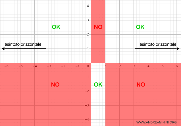 gli asintoti orizzontali