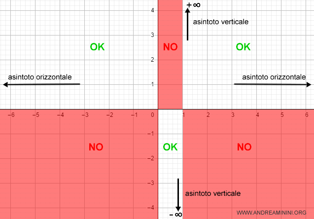 gli asintoti verticali