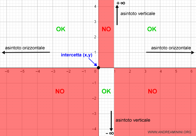 l'intersezione con gli assi