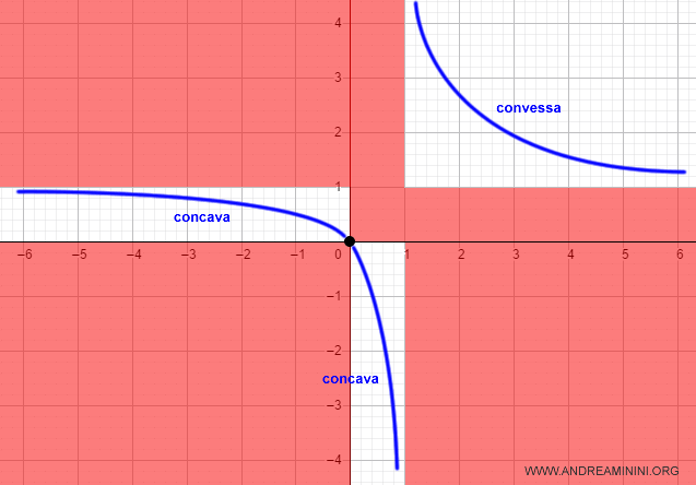 il grafico della funzione