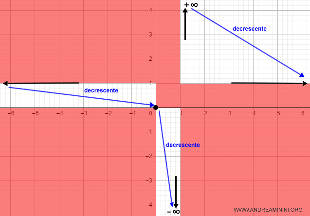 la decrescenza della funzione