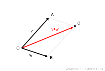 il vettore somma