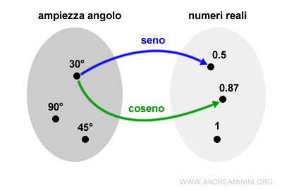 la relazione tra l'ampiezza dell'angolo e l'insieme dei numeri reali