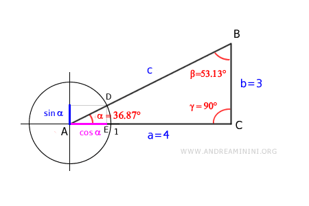 la lunghezza del cateto a=4