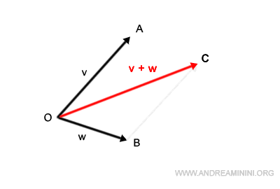la somma di due vettori