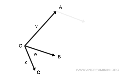 traslo un vettore facendo coincidere l'origine del primo con l'estremo dell'altro