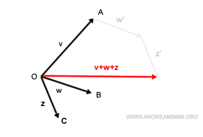 la somma di tre vettori