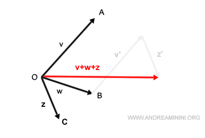 il vettore somma non dipende dalla sequenza dei vettori concatenati tra loro